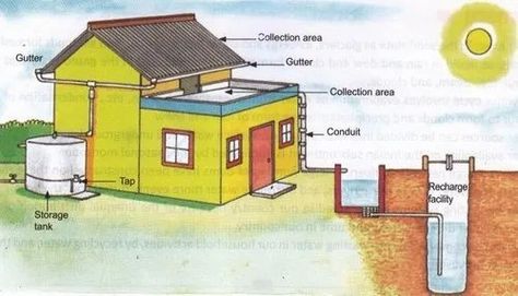 Rain Water Harvesting Poster Drawing, Water Harvesting Drawing, Rain Water Harvesting Drawing, Rooftop Rainwater Harvesting, Chemistry Project, Rain Water Harvesting, Water Harvesting, Rainwater Harvesting System, Catchment Area