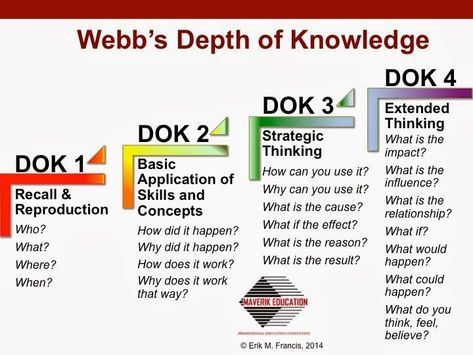 H.O.T. / D.O.K.: Teaching Higher Order Thinking and Depth of Knowledge: Let's Make a D.O.K.! A Game Show Approach to Depth... Higher Order Thinking Skills, Higher Level Thinking, Depth Of Knowledge, Higher Order Thinking, 21st Century Learning, Instructional Strategies, Instructional Coaching, Instructional Design, Critical Thinking Skills