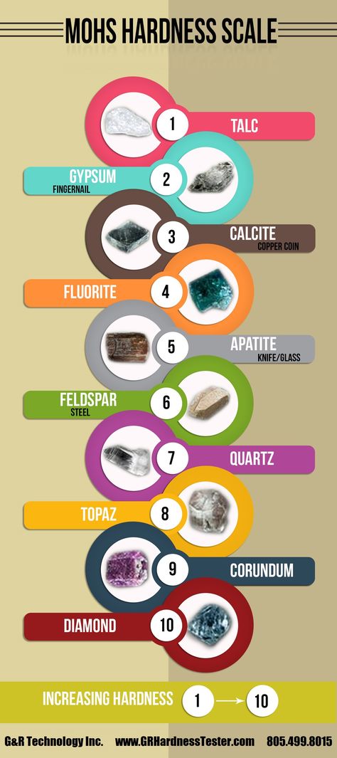 The Moh's Hardness Scale is used to determine the hardness of gems. Which is your favorite gem? Grade 3 Science, Anger Management Worksheets, Mohs Hardness Scale, Hand Lens, Gemstones Chart, Hardness Scale, Art Clay Silver, Infographic Design Layout, Mohs Scale