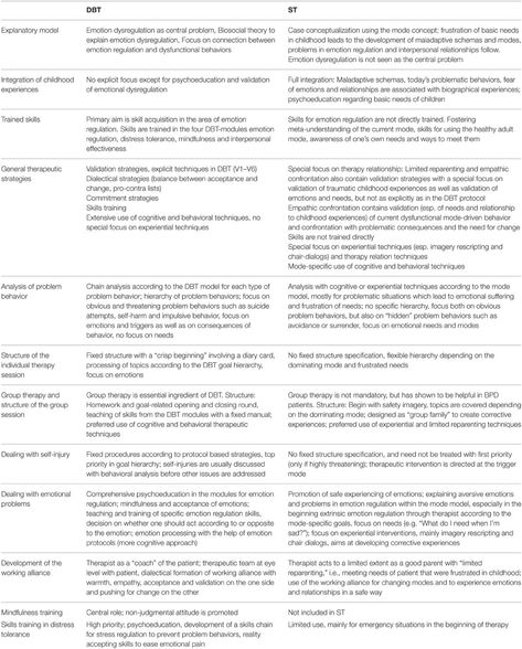 Table comparison approaches dialectical behaviour therapy (DBT) vs schema therapy (ST) Schema Therapy, Behaviour Therapy, Dialectical Behavior Therapy, Borderline Personality, Mental Health Therapy, Counseling Resources, Mental Health Resources, Therapy Worksheets, School Psychology