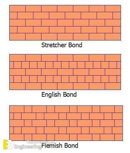 Amazing Laying block, Brick Ideas And Bonds - Engineering Discoveries English Bond, Building A Brick Wall, Bricks Design, Brick Ideas, Yard Privacy, Masonry Blocks, Brick Bonds, Types Of Bricks, Brick Interior