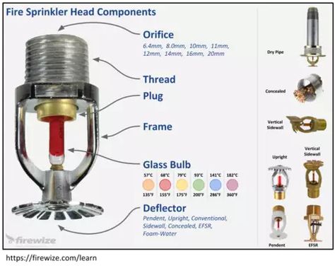 Definition: Fire Sprinkler Head | Firewize Fire Extinguisher Types, Fire Sprinklers, Firefighter Tools, Fire Sprinkler System, Firefighter Training, Basic Electrical Wiring, Fire Protection System, Fire Training, Firefighter Quotes