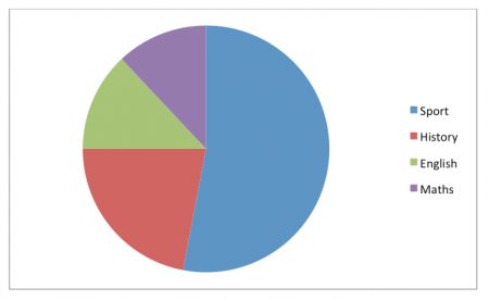 Pie charts explained for primary-school parents | Interpreting a pie chart | TheSchoolRun Pie Graph Template, Pie Chart Presentation, Pie Chart Infographic, Graph Template, Pie Chart Template, Funny Pie Charts, Circle Graph, Pie Graph, Funny Baby Faces