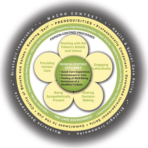 Shared Governance and the Magnet Model Directions Describe the nursing care delivery model used at your current or previous employer. Would you utilize this model at SLMC? Discuss current interprofessional collaboration and how you would encourage collaborative efforts. Does the model support the person-centred nursing framework by McCormack and McCance (2017)? Interprofessional Collaboration, Effective Leadership, Holistic Care, Physical Environment, Interpersonal Skills, Nursing Notes, Nursing Care, Healthcare System, The Model