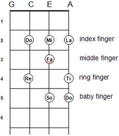 Let's look at how to play scales on the ukulele. Why? Well... The easy answer is that, like eating your vegetables, it's good for you. Ukulele Scales, Learning Ukulele, Cool Ukulele, Ukulele Chords Songs, Uke Songs, Ukulele Music, Ukulele Lesson, Ukulele Tabs, Guitar Chord Chart