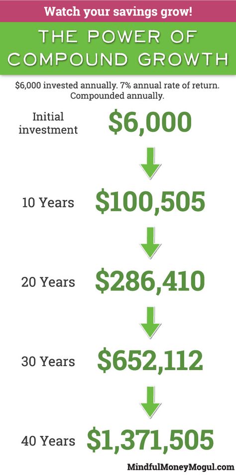 Roth Ira Chart, Roth Ira For Beginners, Compounding Interest, Infinite Banking, Making Bacon, Roth Ira Investing, Credit Repair Letters, Save For Retirement, Teaching Money