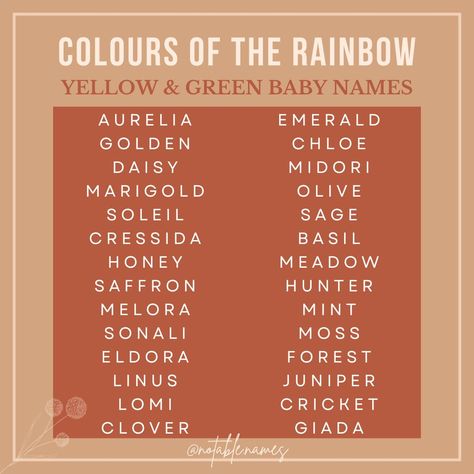 It's 🌈 time! Here is part two of my colourful name series, colours of the rainbow! I love a good colourful name and I think these names are fantastic. Inspired by Yellow and Green from the rainbow, these names pack a punch. From the classic choices with hidden colourful meanings to the bolder, statement names that won't go unnoticed. #names #girlnames #boynames #babynames #babynameinspo #babyboynames #babynameideas #babygirlnames Color Baby Names, Names Meaning Love, Colours Name For Kids, Berry Names, Neutral Names, Sims Names, Writing Names, Video Game Names, Pink Sanrio