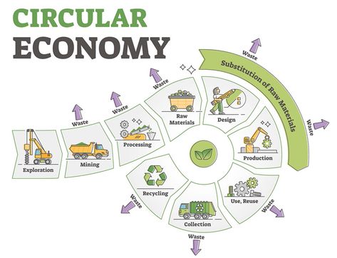 By Nabil Nasr, Rochester Institute of Technology / The Conversation NABIL NASR is the associate provost and director… Ecology Infographic, Economy Infographic, Economy Design, Process Chart, Circle Infographic, Ecology Design, Rochester Institute Of Technology, Systems Thinking, Infographic Design Layout