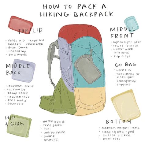 How To Pack Camping Backpack, How To Pack A Rucksack, Hiking Bag Packing, How To Pack A Hiking Backpack, How To Pack A Backpack For Travel, What To Pack For Hiking, Backpacking Pack, Backpack For Hiking, Ultralight Backpacking Gear