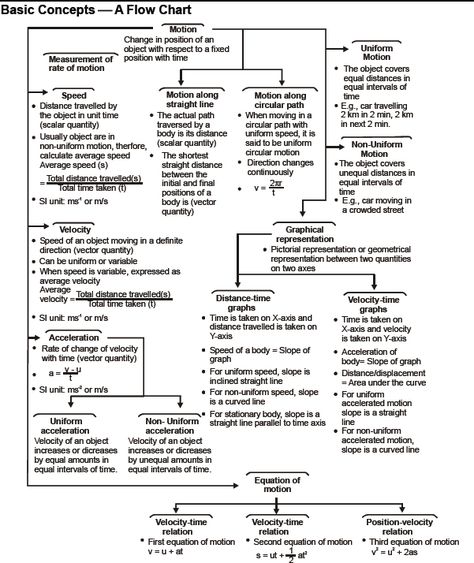 Grade 9 Science Notes, Motion Notes, Physics Motion, Gcse Physics Revision, Notes Physics, Motion Physics, Physics Test, 9 Aesthetic, Physics Questions