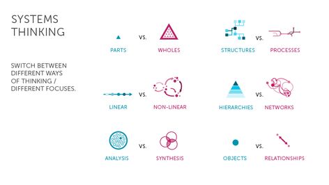 Traditional education = fail?. This was first published as a part of a… | by Ola Möller | Medium System Thinking, Data Visualization Techniques, Logic And Critical Thinking, Change Leadership, Strategic Planning Process, Process Chart, Thinking Maps, Enterprise Architecture, Learning Organization