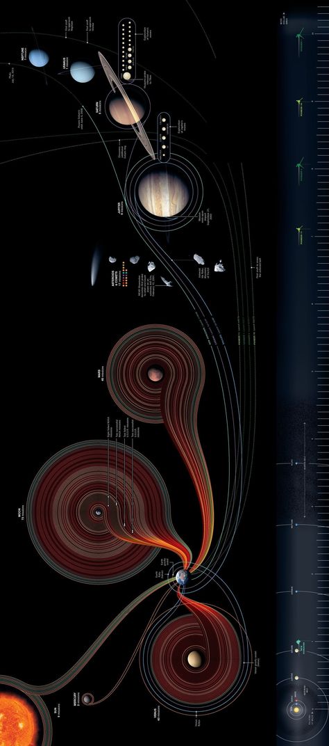 Astronomy Facts, Astronomy Science, Space Facts, The Planets, The Solar System, Space Time, Our Solar System, Space Science, Space And Astronomy