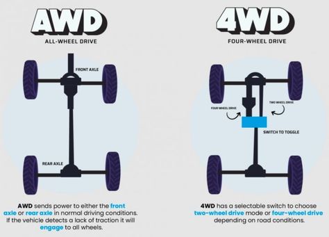 Some SUVs have 4 wheel drive. Others have "all-wheel drive". OK, cool, aren't these basically the same thing? Or are they different? Why should you know the difference between all-wheel drive and 4x4? Well, let me give you a little knowledge brother. All-wheel drive (AWD) is what most people need. It is basically traction control for all four wheels. Car Alignment, Car Buying Tips, Automotive Mechanic, Wheel Alignment, What Is The Difference Between, Heavy Truck, Rear Wheel Drive, Four Wheel Drive, Car Stuff