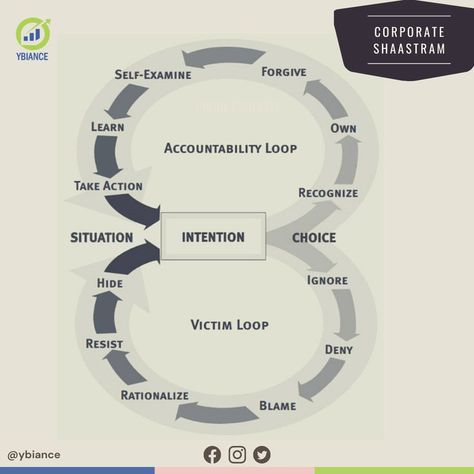 If you take ownership and take responsibility for the consequences, you have accountability. Personal accountability means no-nonsense, no excuses. The model of Accountability has three steps Personal Responsibility — I own it! Self- Empowerment – I act on it! Personal Accountability – I answer for it! Accountability Journal, Accountability Worksheets, Self Accountability, Personal Accountability, Psychological Safety, Responsibility Quotes, Spiritual Laws, Accountability Quotes, Happy Birthday Steve