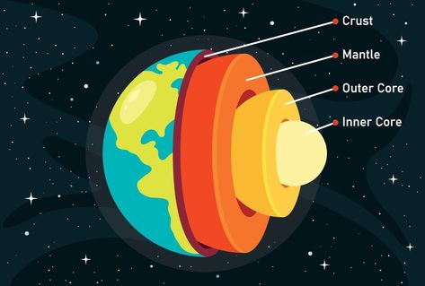 The Structure Of Planet Earth Earth Structure Model, Layer Of The Earth, Structure Of The Earth, Earth Model, Layers Of The Earth, Planet Project, Earth Layers, Seismic Wave, Plate Movement