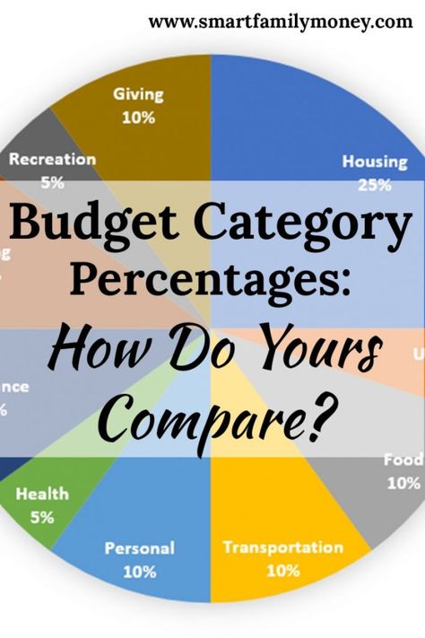 This post was really interesting! I always wondered how my budget category percentages compared to others. This post looks at Dave Ramsey's ideal, the 50/30/20 rule, and the budget of the average American. Cash Envelope System Wallet, Budget Percentages, Envelope System Wallet, Preparing For Retirement, Budget Categories, Family Money, Cash Envelope System, Diy Money, Financial Peace