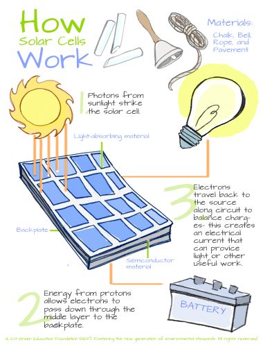 Free Middle School Lesson: How Solar Cells Work Sustainability Science Fair Projects, Solar Energy For Kids, Sustainability Education, Solar Energy Projects, Middle School Lessons, Solar Cells, Solar Energy Panels, Solar Technology, Solar Energy System