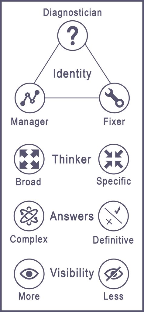 What personality type fits your medical specialty? Medical Specialties, Personality Type, Med School, Medical Science, Medical School, Personality Types, Psychology, How To Become, Medical