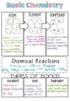 Basic Chemistry worksheet for high school chemistry. Great for high school or homeschool students. Great fill in the blank worksheet. #chemistryworksheet Memes Nursing, Teas Exam, Basic Chemistry, Nursing Pictures, Gcse Chemistry, Chemistry Study Guide, Chemistry Basics, Biology Worksheet, Study Chemistry