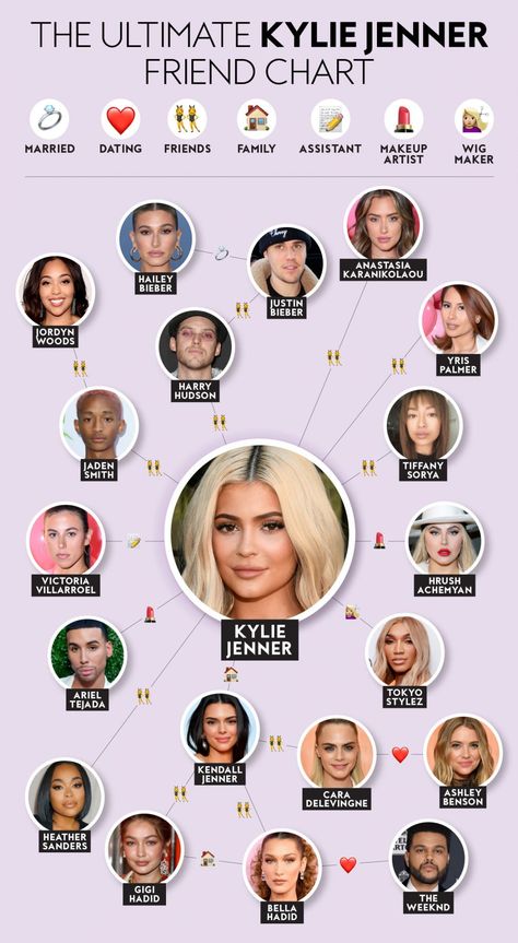 Kylie Jenner's Exclusive Inner Circle, Explained Kylie Jenner Friends, Kylie Baby Shower, Heather Sanders, Heavy Metal Movie, Friend Circle, Life Of Kylie, Kylie Jenner News, Anastasia Karanikolaou, Jenner Makeup