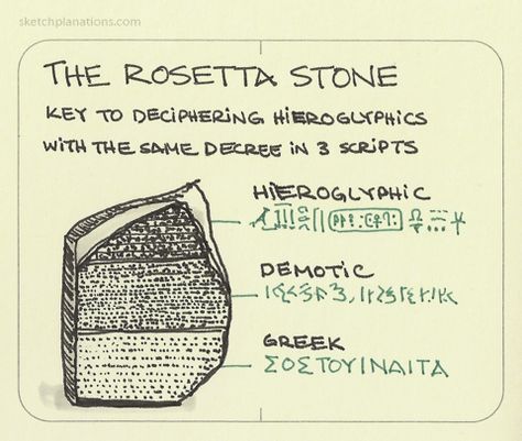 This diagram provides a visual representation of the Rosetta Stone, and how it was set up. The stone was inscribed with classical hieroglyphics, followed by demotic writing (the simplified, cursive form of hieroglyphs), and lastly ancient Greek. It was this combination of languages that allowed for the mystery of the forgotten language to be unraveled.  http://www.sketchplanations.com/post/129239825802/the-rosetta-stone-the-sort-of-artefact-that-make Egyptian Language, History Egypt, Bible Museum, Ahura Mazda, Egypt Hieroglyphics, Cool Text Symbols, Behavioral Economics, Ancient Egypt History, Alphabet Code