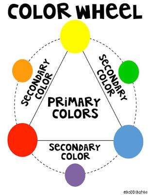 Being Great with Mrs. Bates: Experiments with Color Color Wheel Anchor Chart, Secondary Color Wheel, Primary Color Wheel, Homeschool Science Experiments, 5th Grade Activities, Color Theory Art, Steam Ideas, Blossom Painting, Classroom Rules Poster