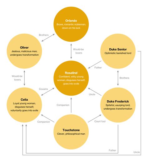 Shakespeare's As You Like It | Character Map As You Like It Shakespeare Characters, As You Like It Shakespeare, Measure For Measure Shakespeare, Ideal Classroom, Shakespeare Characters, Literature Study Guides, Literature Study, Measure For Measure, Read Books Online Free