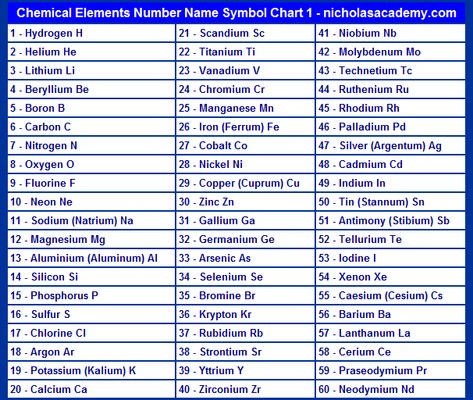 chemical elements chart 1 Periodic Table Of The Elements List, Elements Chart Periodic Table, Science Table Of Elements, Elements Name And Symbols, Elements Symbols Chemistry, Elements Chart, List Of Elements, Atomic Number Of Elements, Table Of Elements