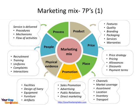 Marketing mix template - Free PowerPoint Templates Marketing Mix Presentation, Market Research Template, Marketing Plan Template Free, Product Marketing Strategy, Business Marketing Design, Marketing Strategy Template, Marketing Plan Template, Product Marketing, Marketing Process