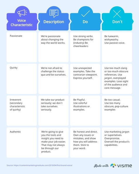 Brand Voice Chart Infographic Template  Visme What Is Brand, Chart Infographic, Brand Personality, Brand Archetypes, Infographic Template, Brand Voice, Brand Fonts, Personal Relationship, Color Psychology