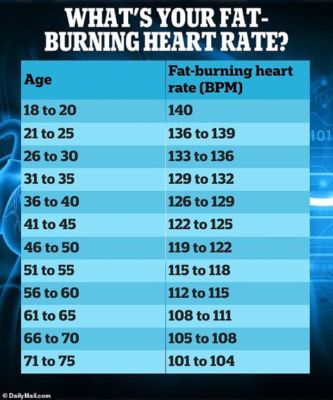 Find out your fat-burning heart rate with this Daily Mail chart Heart Rate Chart, Ghosting Someone, Heart Rate Training, Alexander Dreymon, Target Heart Rate, Park Workout, Burning Heart, Calorie Burn, Tracker Fitness