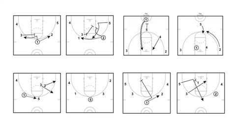 5 Out Basketball Offense - Step by Step Guide for Coaches 5 Out Basketball Offense, Basketball Offense Plays, Basketball Stats, Basketball Offense, Coaching Basketball, Basketball Coaching, Guard Up, Small Forward, Basketball Practice