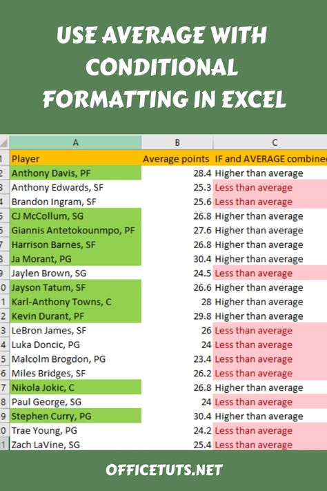 Learn how to use conditional formatting with the average formula in Excel. Download the file and follow the step-by-step guide! Financial Modeling, Excel Tutorials, Pop Up Window, Data Analysis, Going Home, Step Guide, How To Use, Step By Step