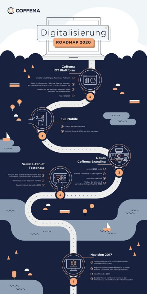 Graphic Design Process Infographic, Roadmap Graphic Design, Inphographic Design Ideas Poster, Roadmap Infographic Design, Science Website Design, Email Design Inspiration Creative Layout, Inphographic Design Ideas, Timeline Ideas Creative, Information Graphic Design