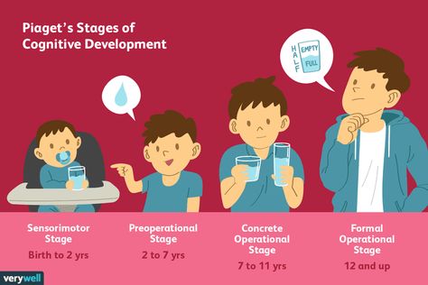 piaget's stages of cognitive development Piaget Stages Of Development, Piaget Theory, Child Development Psychology, Child Development Theories, Psychology Posters, Child Development Stages, Human Growth And Development, Psychology Notes, Jean Piaget