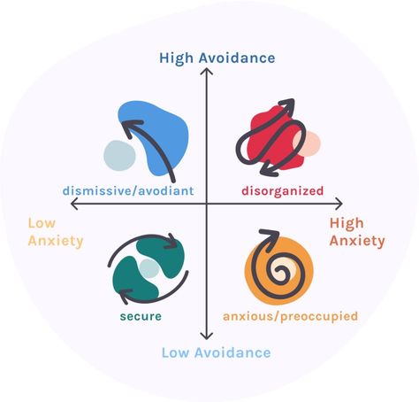 Bowlby and Ainsworth's Attachment Theory and Stages John Bowlby Attachment Theory, Bowlby Attachment Theory, Collage Pieces, Future Space, Jean Piaget, Attachment Theory, Attachment Styles, Writing Characters, Energy Management