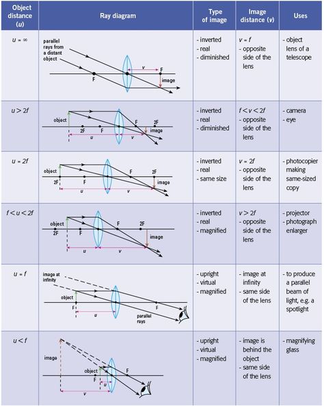 SS: Ray Diagrams For Converging Lens | Mini Physics - Learn Physics Online Ray Optics Formula Sheet, Lens Maker Formula Physics, Ray Diagrams, Physics Optics, Ray Optics, Light Physics Notes, Law Of Inertia Drawing, Light Physics, Teaching Physics