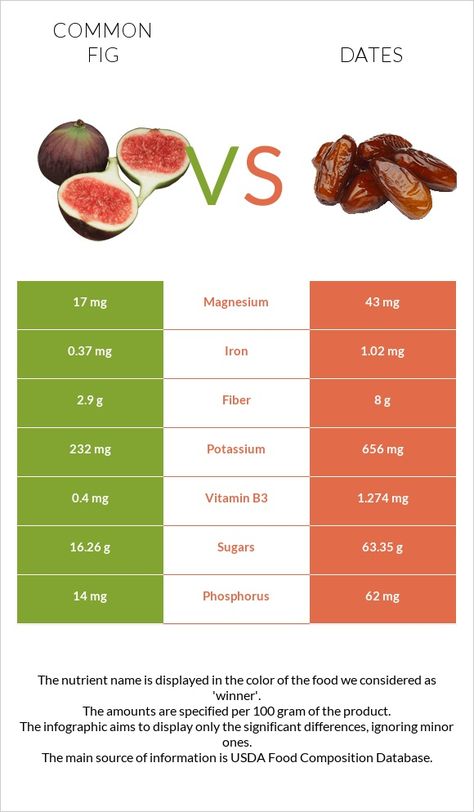 Dates vs Figs - Health Impact and Nutrition Comparison Benefits Of Dates Fruit, Dates Calories, Fig Benefits, Calories Chart, Health Benefits Of Figs, Health Benefits Of Dates, Coffee Chalkboard, Dates Benefits, Food Benefits