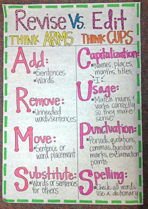 Fabulous anchor chart for revising vs. editing (picture only). Vs Edit, Ela Anchor Charts, 5th Grade Writing, Third Grade Writing, 3rd Grade Writing, 2nd Grade Writing, Classroom Anchor Charts, Ela Writing, Writing Anchor Charts