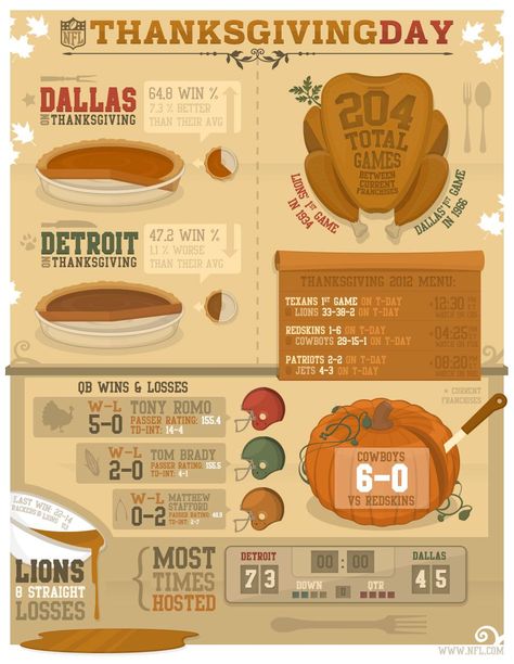 Saw this on a FB friend's wall, so not sure as to its origins. But, I'm going to guess that url at corner is correct. Thanksgiving Infographic, Nfl Thanksgiving, Thanksgiving Trivia, Fantasy Football Logos, Turkey Bowl, Thanksgiving Facts, Thanksgiving Football, Football Schedule, How Bout Them Cowboys