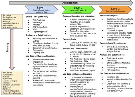 digital analytics roadmap Digital Analytics, Technology Roadmap, Business Intelligence Tools, Data Cleansing, Data Science Learning, Marketing Analysis, Marketing Analytics, Web Analytics, Business Challenge