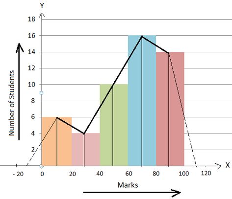 Histogram Design, Frequency Distribution, 10th Grade Math, Maths Project, Bond Paper Design, Bond Paper, Math Projects, Bar Graphs, Aesthetic Backgrounds