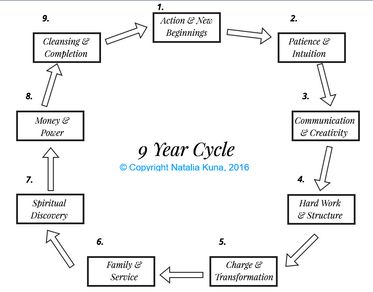 The 9 Year Cycle in Numerology - NATALIA KUNA | Aligning You on Your Spiritual Path. Connect with Soul & Come Back to You! Numerology 9, Diagram Chart, Life Mission, Life Partner, Challenging Times, Unique Website, Spiritual Path, Chapter Books, Life Cycles