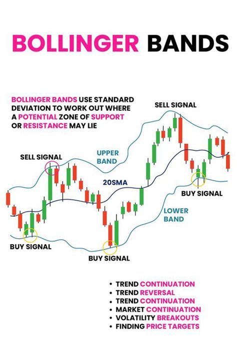 Bollinger bands in trading Stock Market Technical Analysis, Trading Profit, Business Development Strategy, Forex Trading Quotes, Bollinger Bands, Technical Analysis Charts, Stock Chart Patterns, Technical Analysis Tools, Trading For Beginners