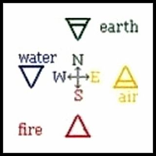 The Symbols, Colors, and Directions of the Four Elements Palmistry Reading, Bird Set Free, Mother Nature Tattoos, Cardinal Directions, Natural Philosophy, Circle Crafts, Hand Symbols, The Four Elements, Four Directions