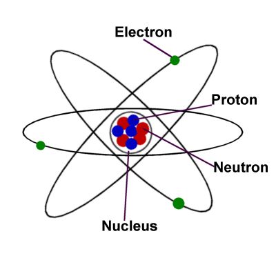 Atom Image, Listrik Statis, Atom Diagram, Chemistry A Level, Chemistry For Kids, Cc Cycle 3, Atomic Structure, Mystery Of History, Physical Science