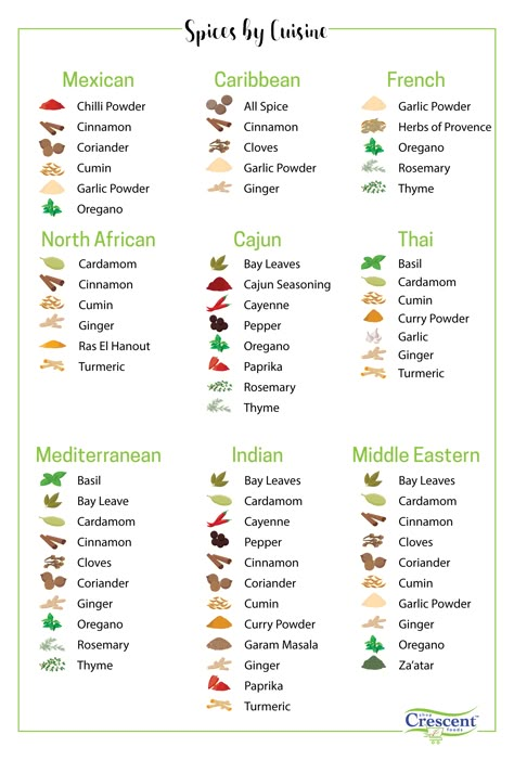 Guide To Spices, Guide To Seasoning Food, Starter Spice List, Spice Chart Cheat Sheets, Different Spices And Uses, Types Of Spices And Herbs, Spices Uses, Spices For Cooking, How To Make All Spice Recipe