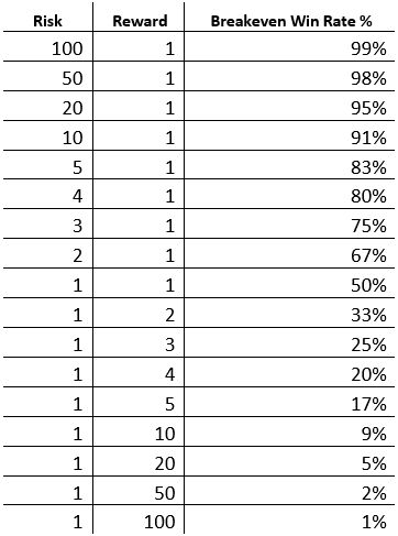 Risk Management And Best Risk Reward Ratio For Trading 2023 Risk To Reward Ratio, Risk Reward Ratio Trading, Risk Management Trading, Stock Market Wallpaper Creative, Market Wallpaper, Wallpaper Creative, Risk Management Strategies, Forex Trading Tips, App Promotion