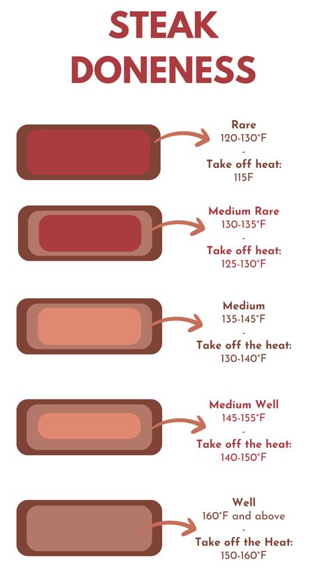 An infographic of steak at different levels of doneness, and different internal temperatures. Steak Types How To Cook, Steak Temperature Guide, Steak Temperature Chart, Cook The Perfect Steak, Steak Temperature, Steak Doneness, Week Meals, The Perfect Steak, Baking Skills