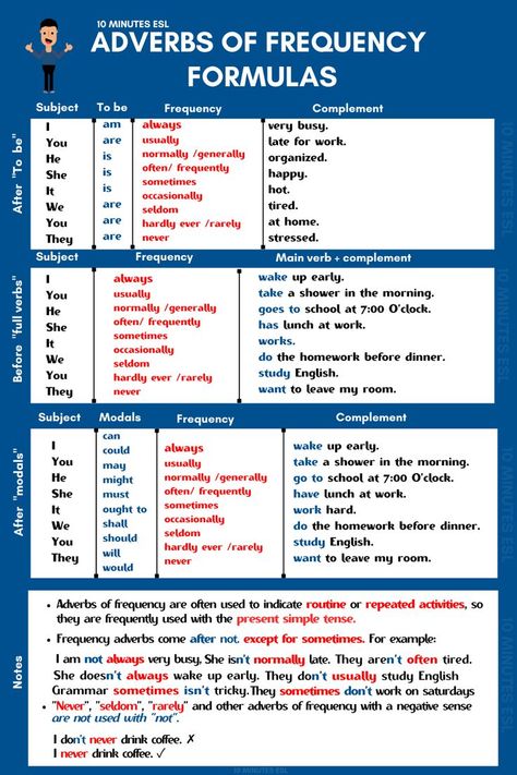 Learn how to use the adverbs of frequency. Visit our YouTube channel for more lessons, PDF Material, and PowerPoint for teachers. Adverb Of Frequency, Basic English Grammar Book, Struktur Teks, English Conversation Learning, English Grammar Notes, Basic English Sentences, Study English Language, English Grammar Book, English Language Learning Grammar